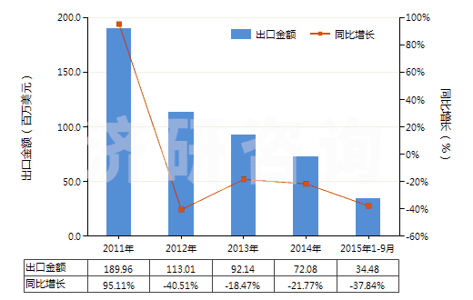 2011-2015年9月中國按重量計氟化鈣含量＞97%的螢石(HS25292200)出口總額及增速統(tǒng)計